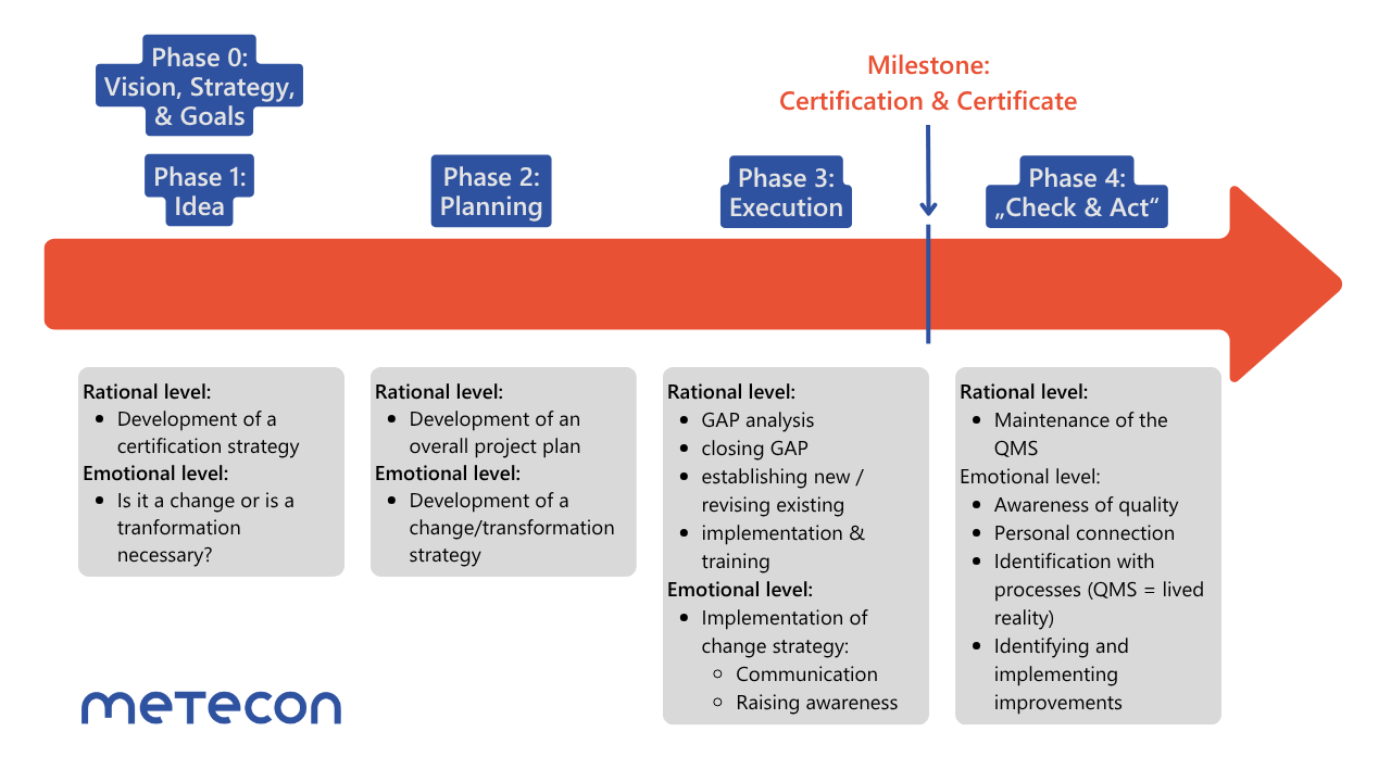 Phases of Change Management_EN